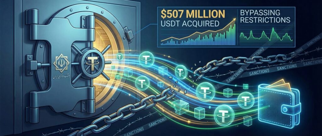 Иранский ЦБ купил USDT на $507 млн для обхода санкций